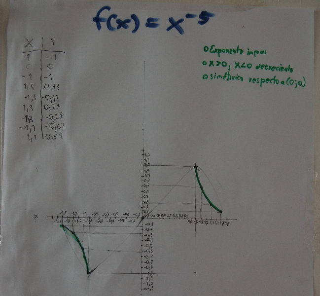 Einer der Steckbriefe - mit negativem Exponenten sind die Graphen gar nicht so leicht zu skizzieren